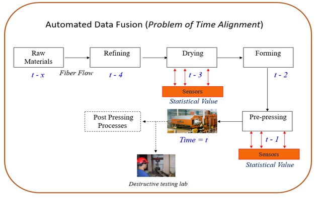 Automated Data Fusion Problem of Time Alignment Flowchart