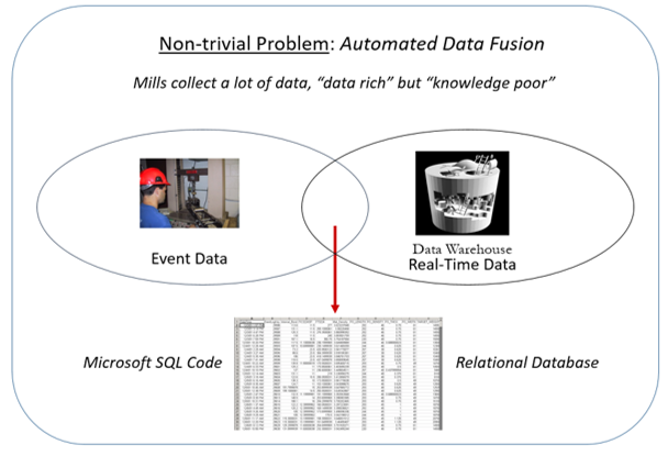 Automated Data Fusion Non-trivial Problem Diagram
